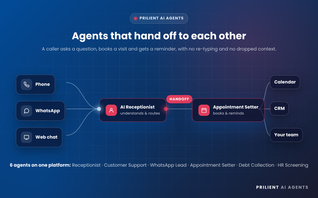 Diagram: calls and chats flow to the AI Receptionist, which hands off to the Appointment Setter and syncs calendar and CRM