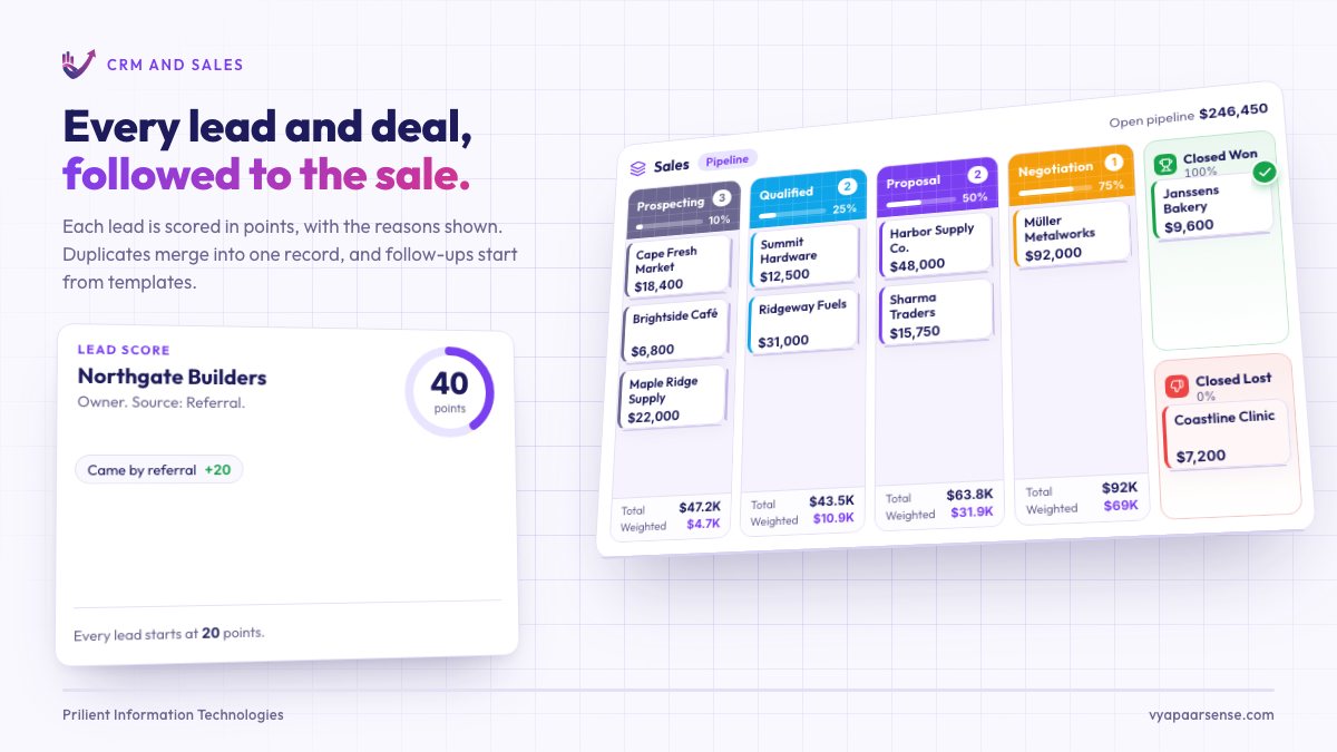 A tilted sales pipeline board where deal cards lift and move from stage to stage until Harbor Supply Co. lands in Closed Won with a green check, beside a lead card whose score climbs from 40 to 90 points as each reason appears.