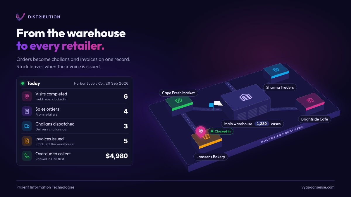 An isometric map of a distributor's warehouse and four retail shops where a supplier delivery is received, a clocked-in field rep visits a shop, the sales order comes back, a delivery challan goes out, the invoice takes the stock out, and an overdue payment comes in.