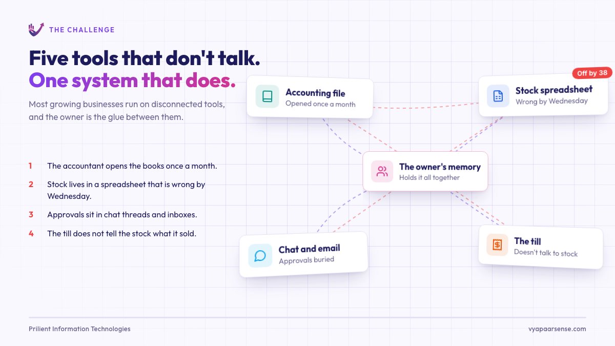 Demo: five separate tools (an accounting file, a stock spreadsheet, chat and email, a till and the owner's memory) merge into one VyapaarSense window with a Today list