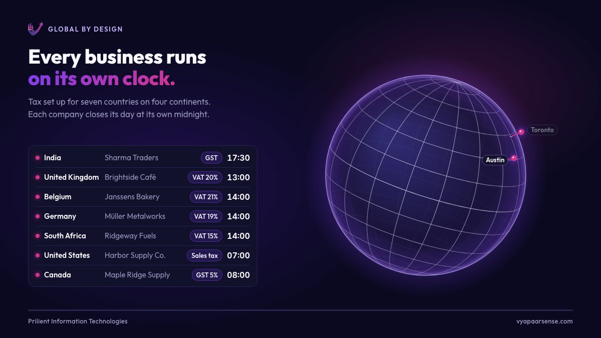 A wireframe globe turns once while seven city pins pulse in turn, beside seven businesses in India, the UK, Belgium, Germany, South Africa, the US and Canada, each with its tax label and a local clock that flashes Day closed at its own midnight.