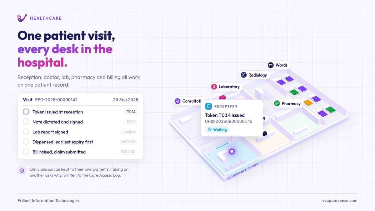 Demo: a patient token moves from reception to consultation, the laboratory, the pharmacy and billing on a clinic floor, while a visit checklist ticks off each step