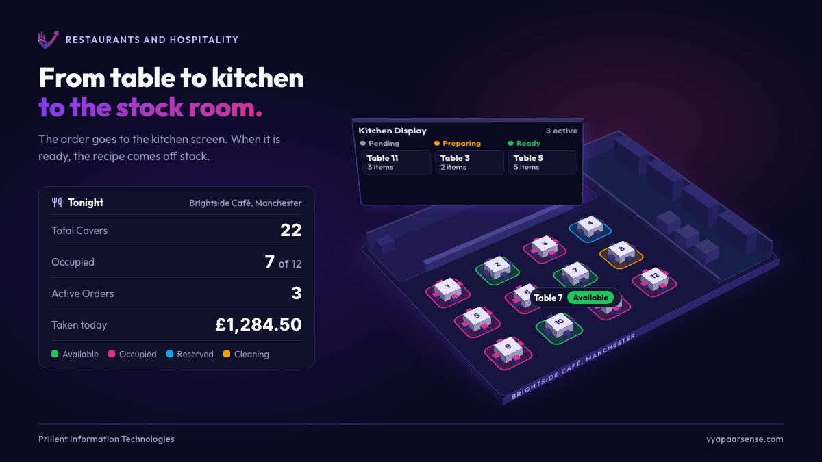 An isometric restaurant floor where Table 7 is seated, its kitchen order flies to the Kitchen Display and moves to Ready, the recipe's ingredients come off stock, the bill is split and paid, and the week's menu sorts dishes into Star, Plowhorse, Puzzle and Dog.