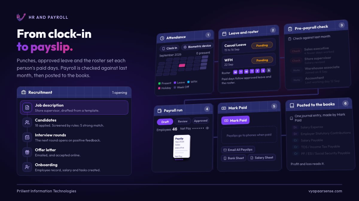 Six 3D cards light up in turn, from attendance and leave approval through the pre-payroll check, the payroll run with masked payslips, Mark Paid, and the salary journal posted to the books, while a recruitment list ticks from job description to onboarding.