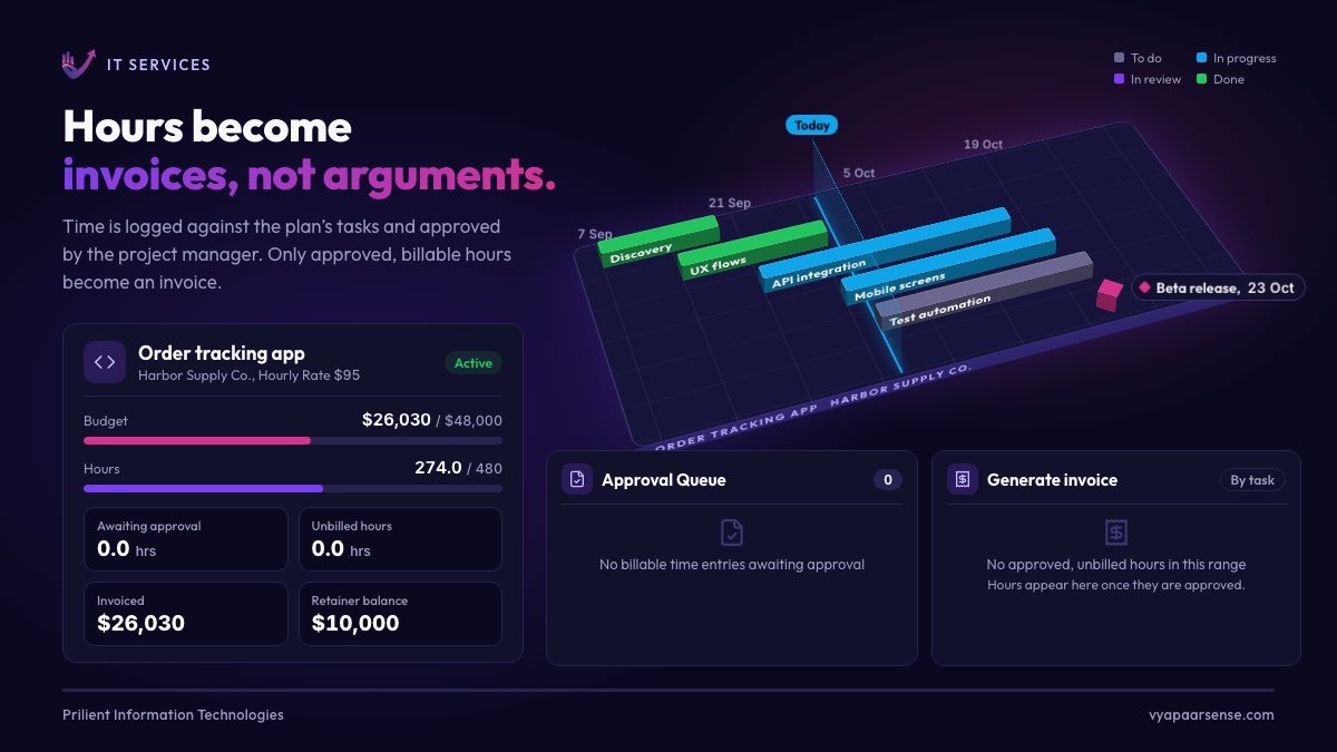 Timesheet blocks from a software engineer, tech lead and QA lead drop onto a tilted 3D project plan, get approved in the approval queue, and become an invoice that is issued and drawn from the retainer while the project summary updates.
