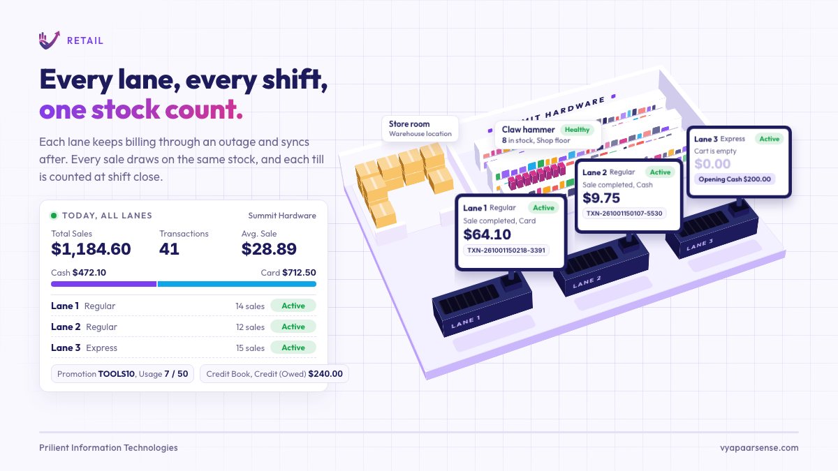 An isometric hardware store where three checkout lanes ring up sales with loyalty points, a promo code and a gift card, one lane keeps billing offline and syncs its slips, a lane counts its till at shift close, and low stock is moved in by transfer while a Today card adds up every lane.