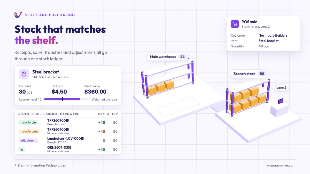 An isometric stockroom with a main warehouse and a branch store: a till sale takes steel brackets off the branch shelf, a low-stock reorder becomes a draft purchase order, a truck delivers against a goods received note, stock is transferred back to the branch, and a 3-way match turns Matched, while the item card and stock ledger change with every movement.