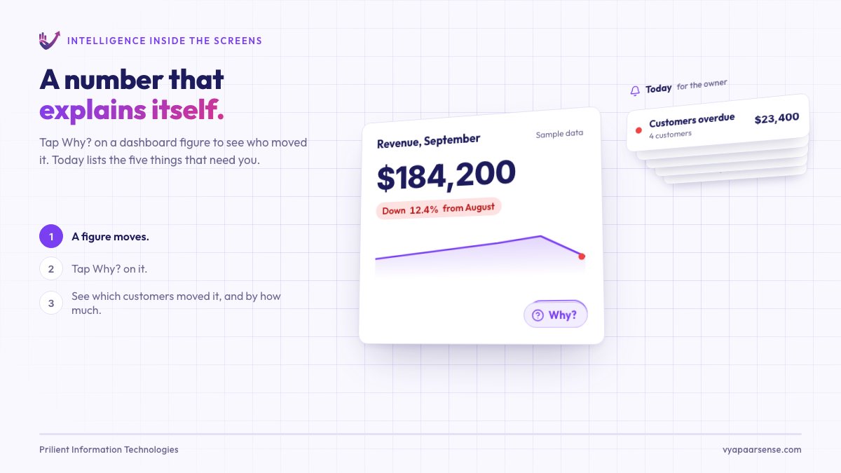 Demo: a revenue tile with a Why? chip shows the three customers behind most of a fall, beside the five items on the owner’s Today list