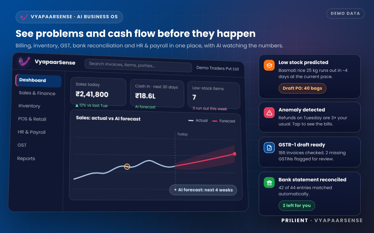 Demo: the VyapaarSense dashboard with KPIs, an AI sales forecast and alerts for low stock, an anomaly, a GSTR-1 draft and bank reconciliation